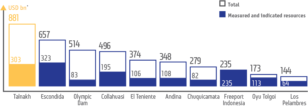 Major “value of the metal in the ground” projects for measured and indicated resources (including proven and probable reserves)
