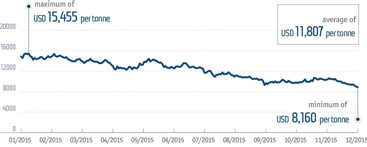 Nickel price in&nbsp;2015