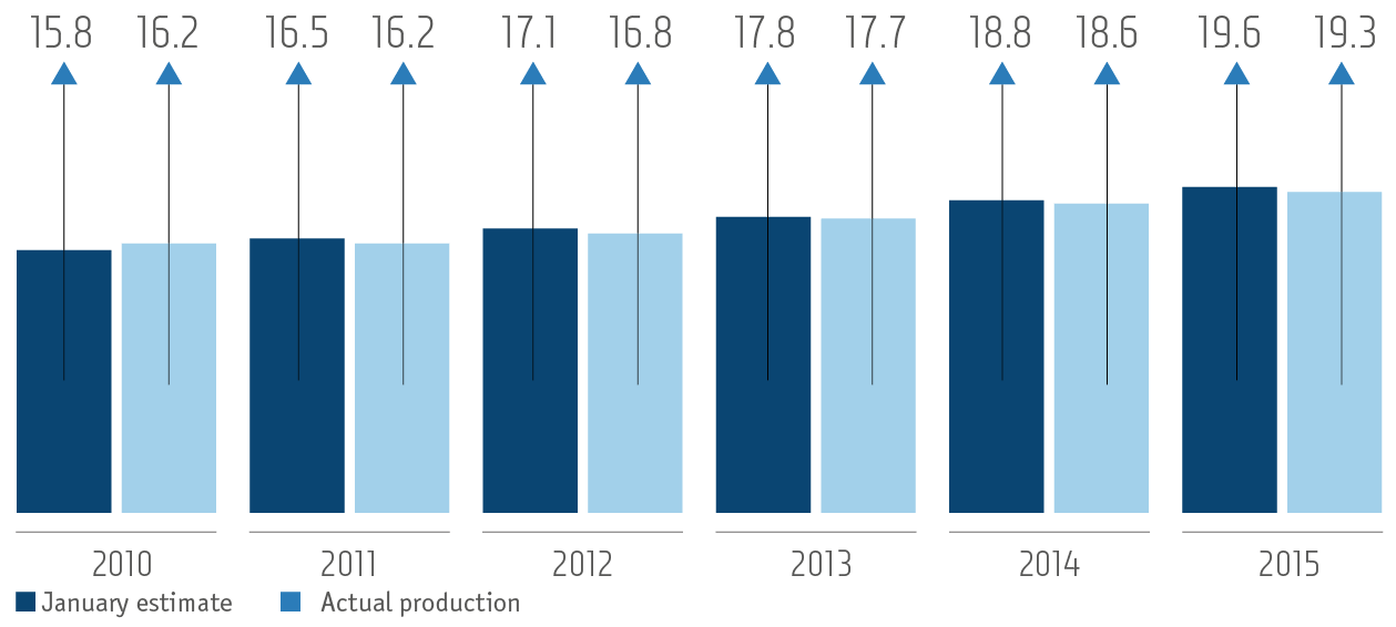 Estimated and actual copper output in 2010–2015